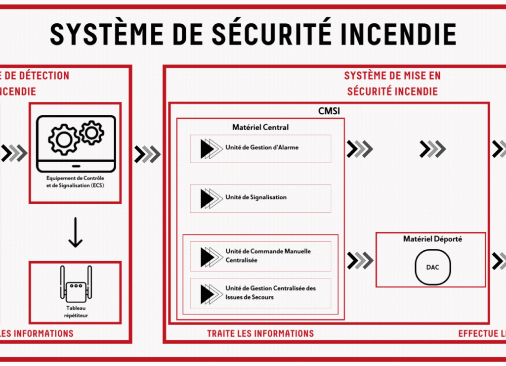 Diagramme d'un système de sécurité incendie montrant les étapes de détection, de signalisation et de mise en sécurité pour une installation anti-incendie efficace